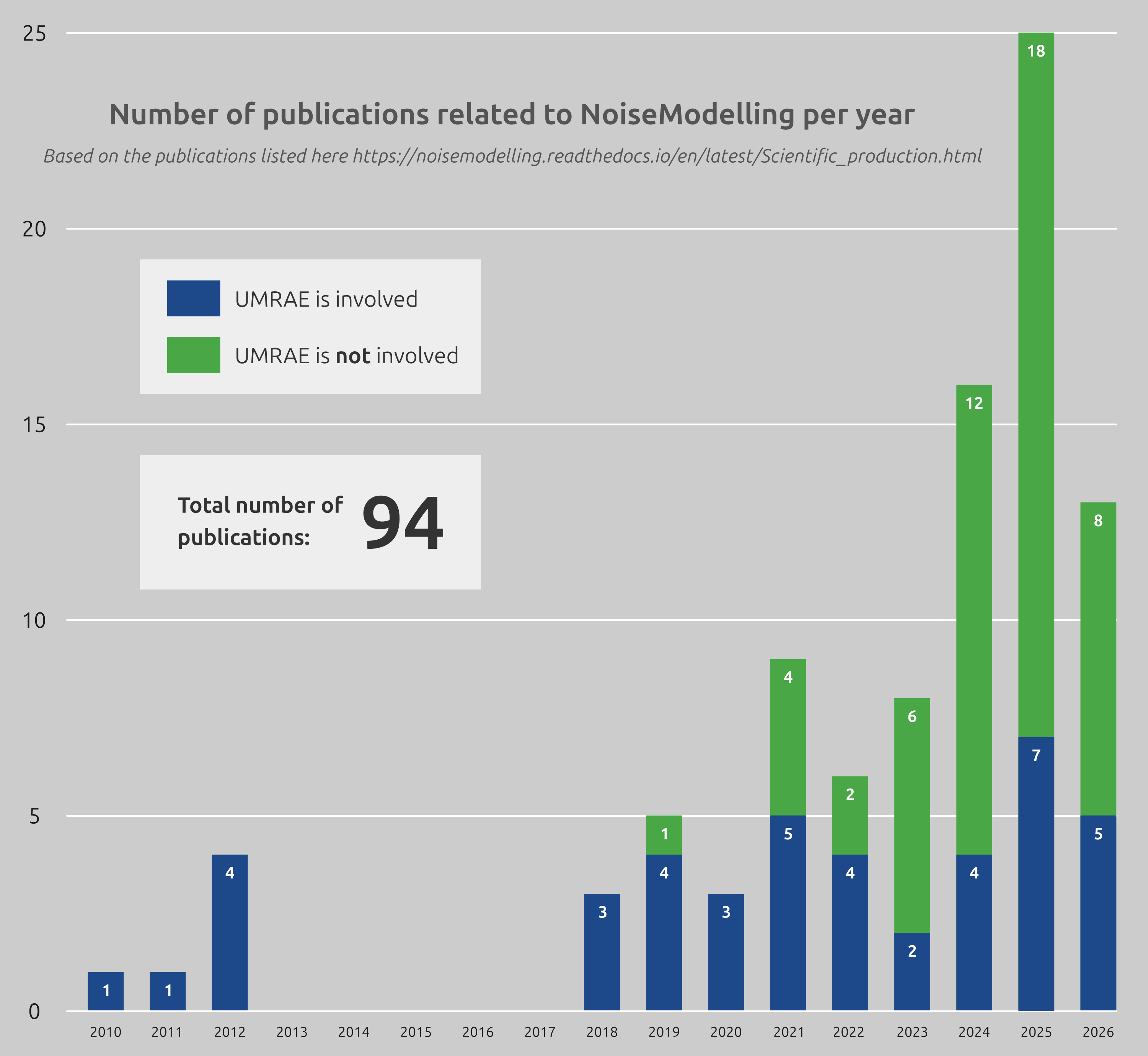 _images/stats_publication_noisemodelling.png