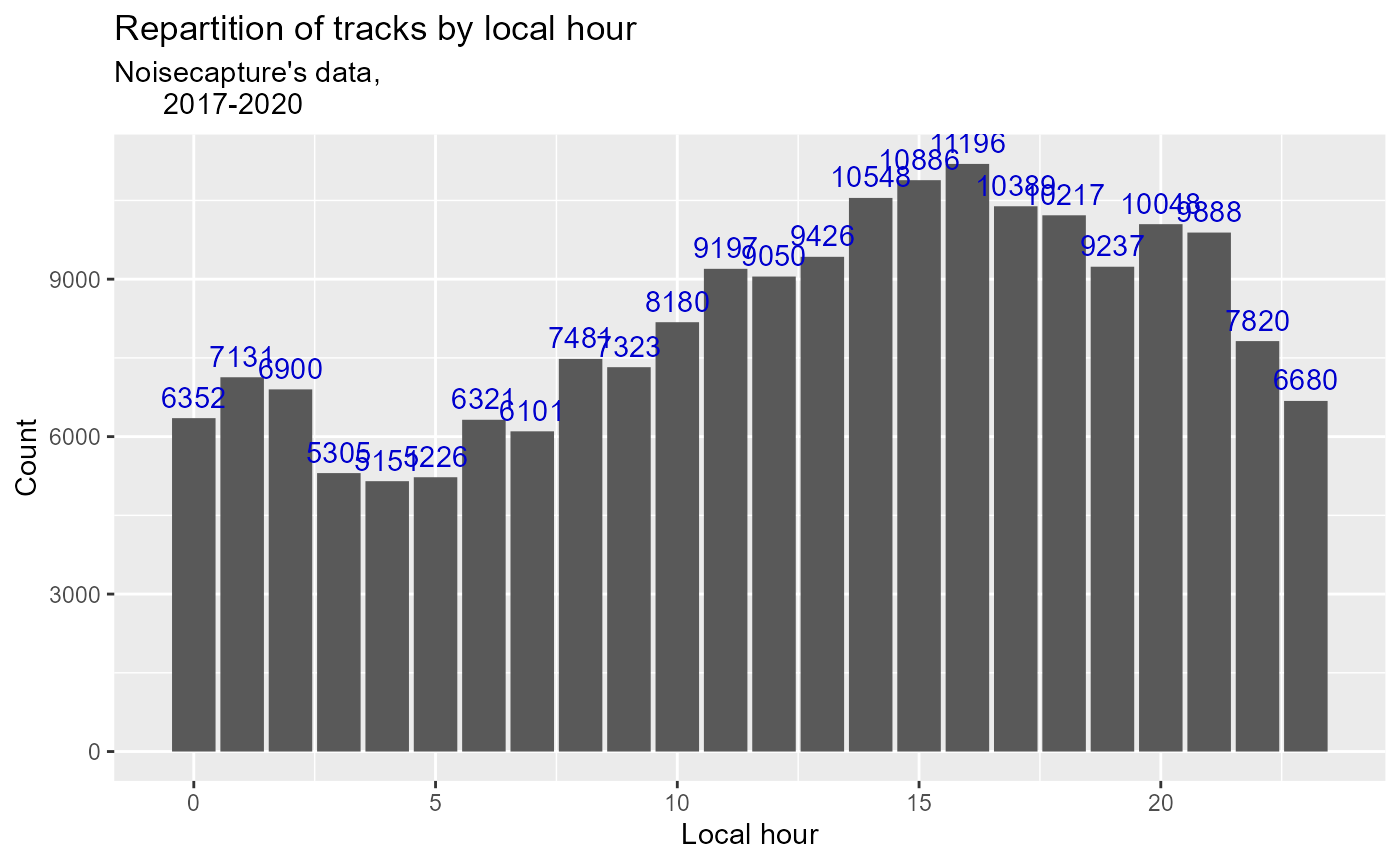 Figure 1: Hourly spread of NoiseCapture usage