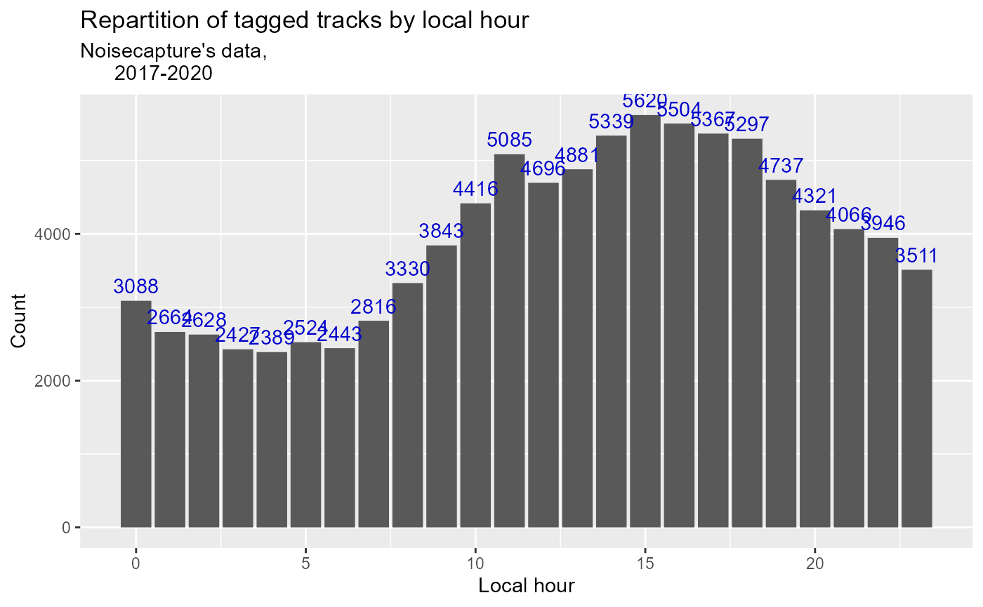 Figure 2: Hourly spread of NoiseCapture tag function usage