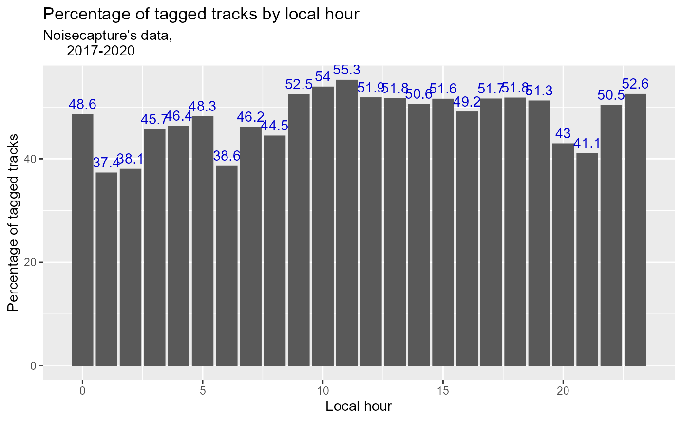 Figure 3: Hourly proportion of NoiseCapture tag function usage