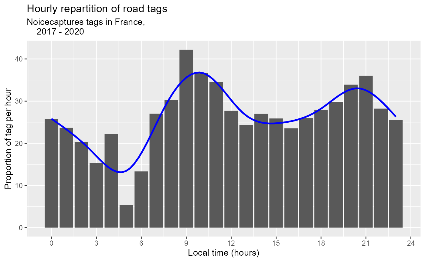 Figure 2: Road tags hourly proportions