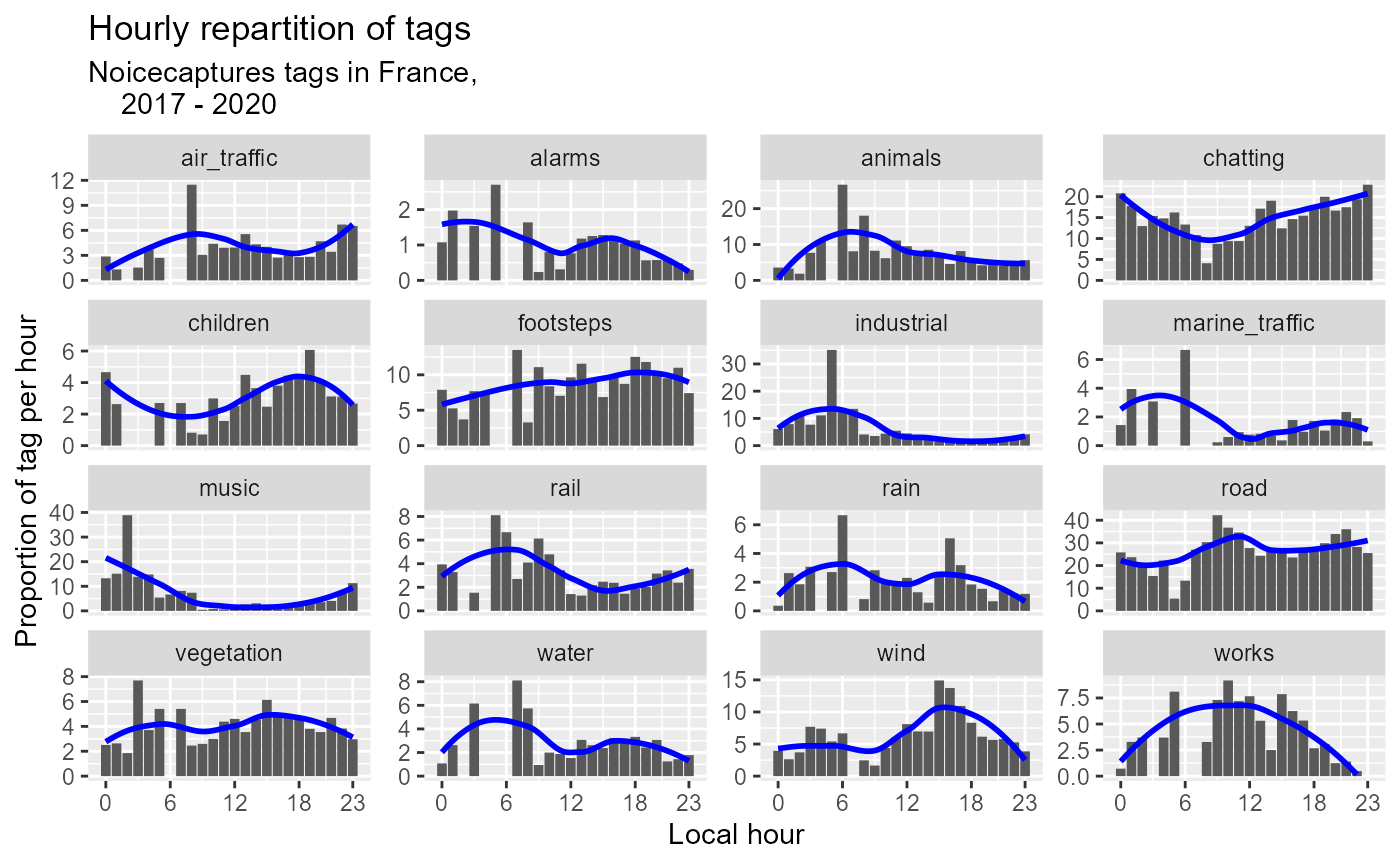 Figure 1: Tags hourly proportions