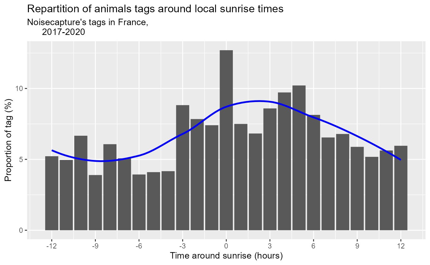 Figure 2: Animals tags hourly proportions around sunrise