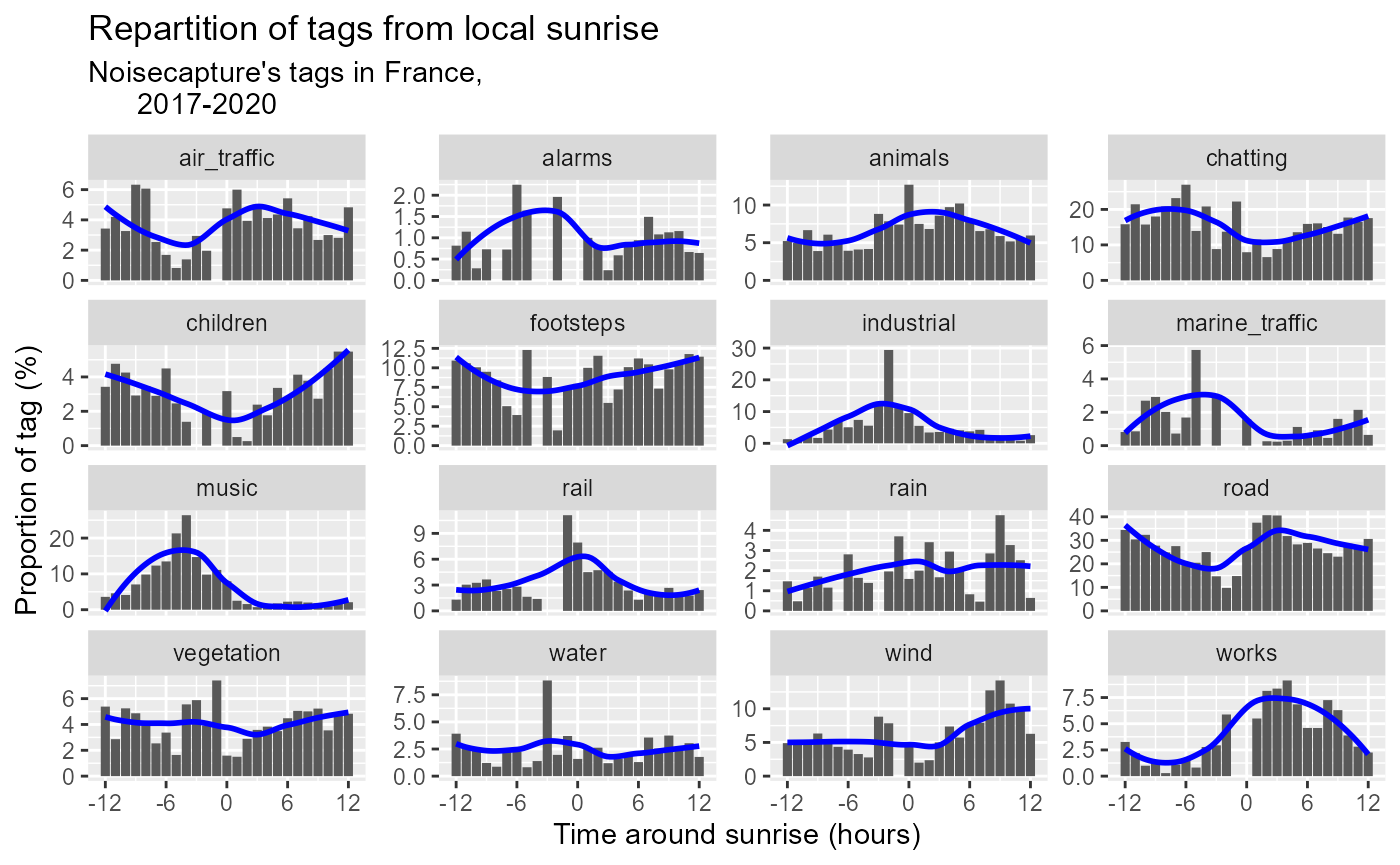 Figure 1: Tags hourly proportions around sunrise