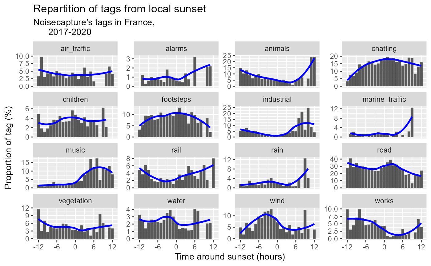 Figure 1: Tags hourly proportions around sunset