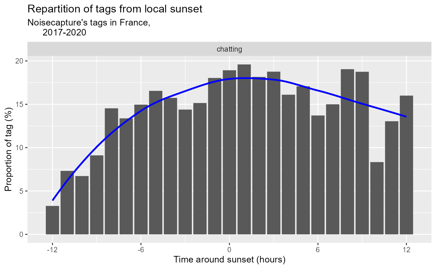 Figure 2: Chatting tags hourly proportions around sunset