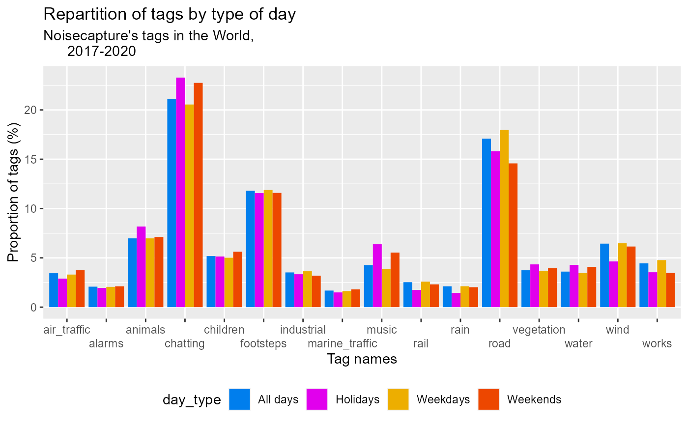 Figure 1: Distribution of types of days by tag in the world