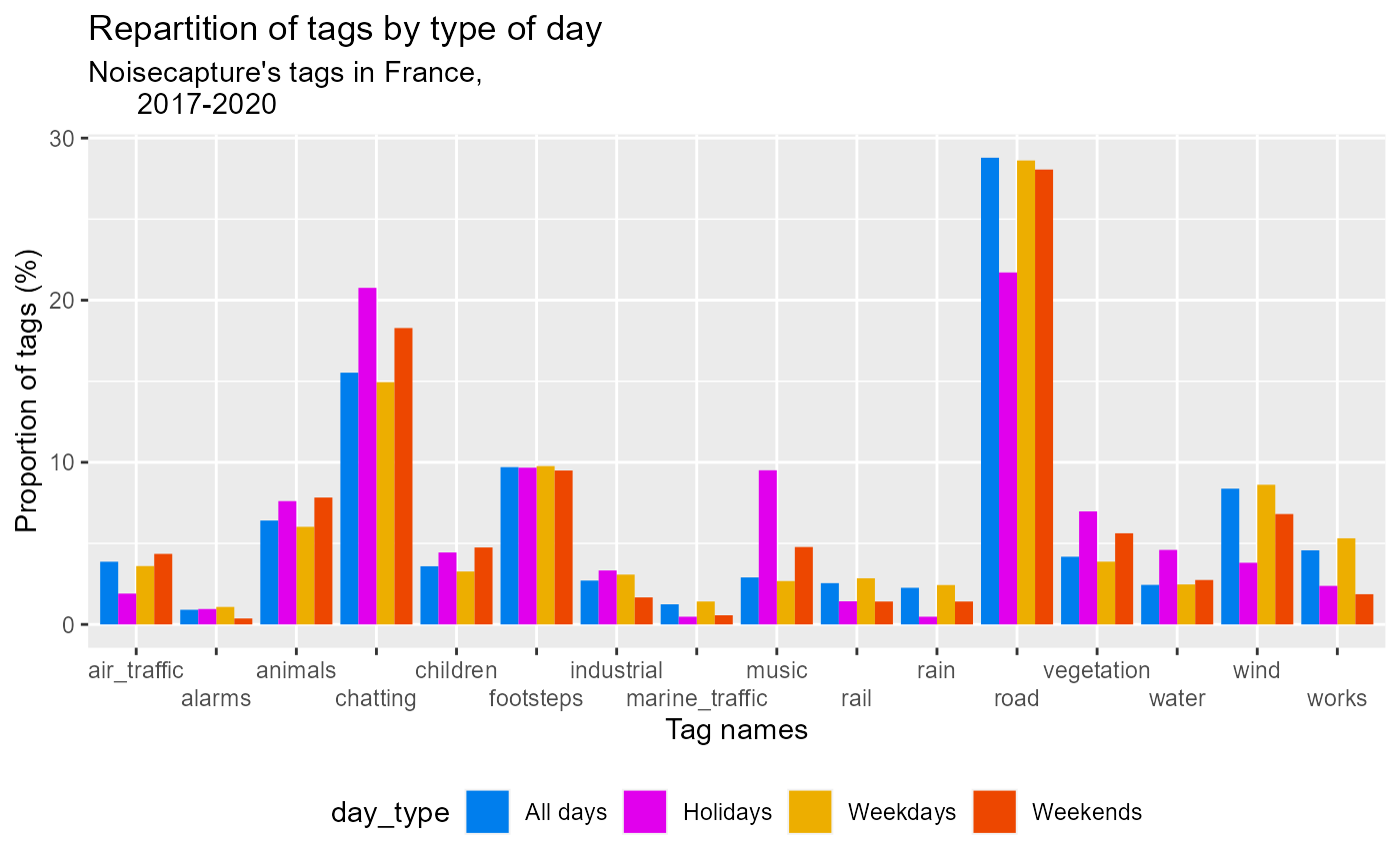 Figure 2: Distribution of types of days by tag in France