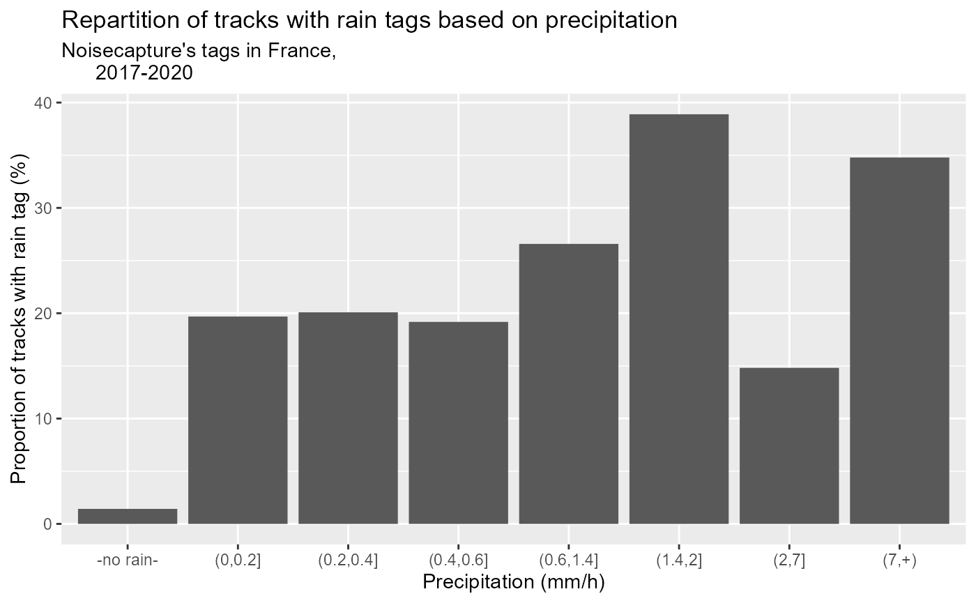 Figure 1: Rain tag use by actual rain measures