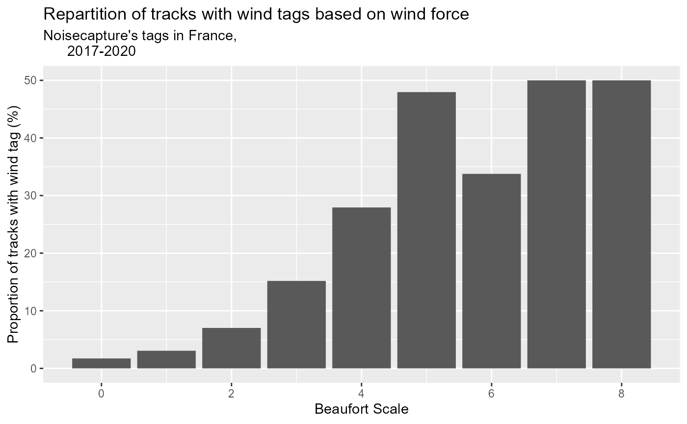 Figure 2: Wind tag use by actual wind measures